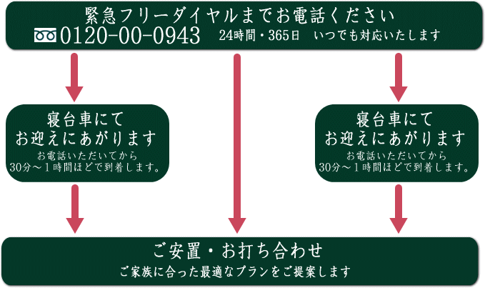 御安置まで